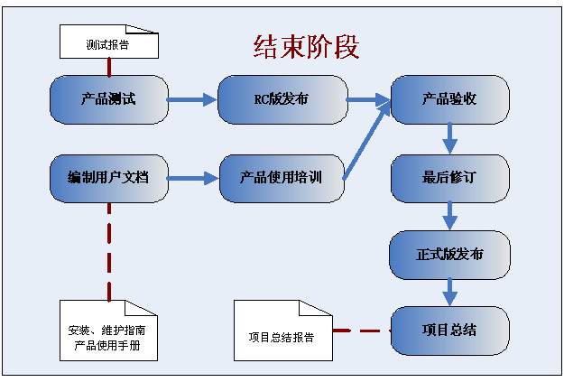 普通軟件項目開發過程規范